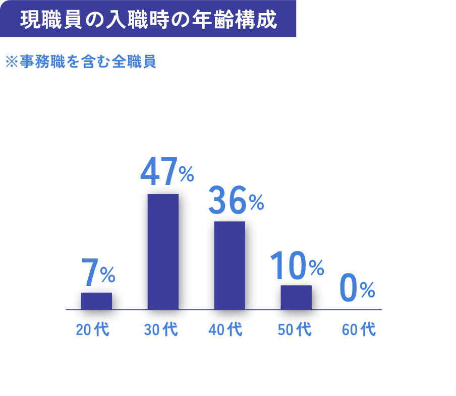 現職員の入職時の年齢構成