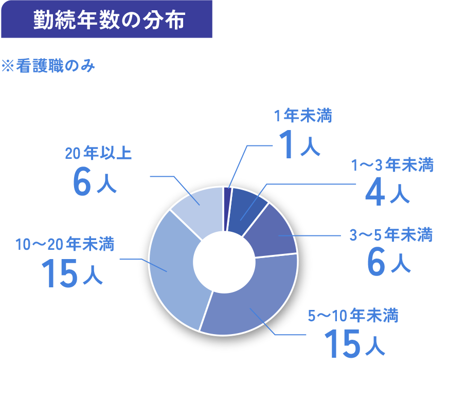 勤続年数の分布